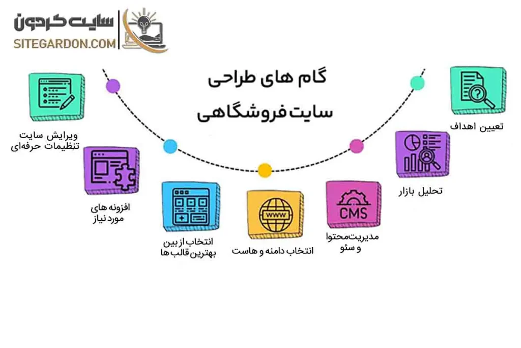 مراحل طراحی سایت فروشگاهی